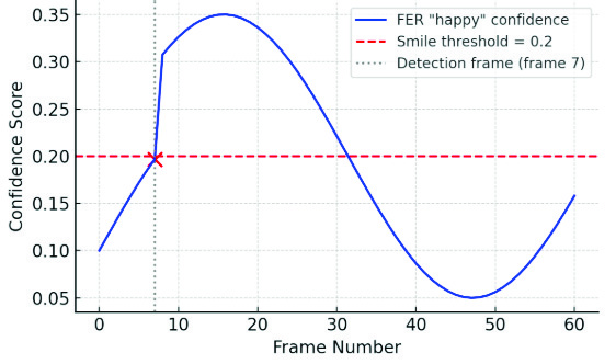 Facial Landmarks Tracking